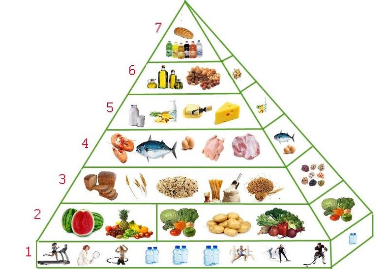 pyramide nutritionnelle pour perdre du poids
